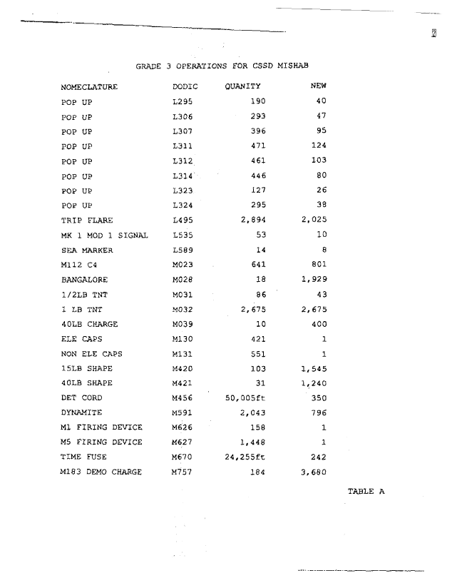 Memorandum from Naval EOD Technology Center, Subject:  "Ordnance destroyed in SWA," June 19, 1997. 