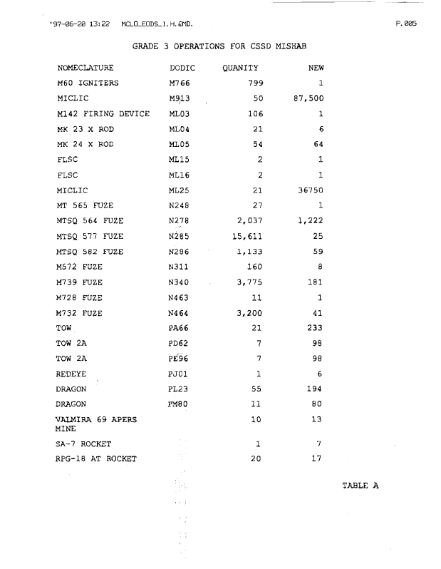 Memorandum from Naval EOD Technology Center, Subject:  "Ordnance destroyed in SWA," June 19, 1997. 