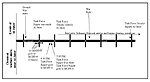 Figure 10. Time line of events, February 24-March 3, 1991