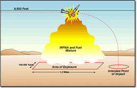 Area of exposure under a Scud break-up.