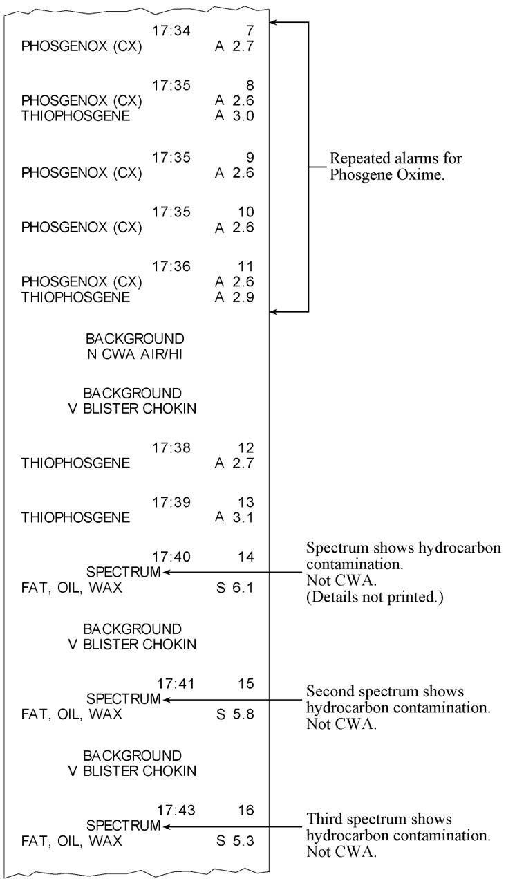 Photograph of transcription of printout of Fox Test on Flak Jacket.