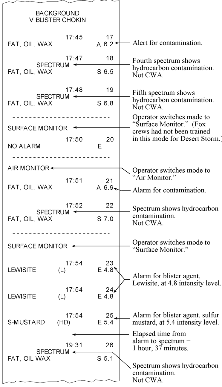 Photograph of transcription of printout of Fox Test on Flak Jacket.