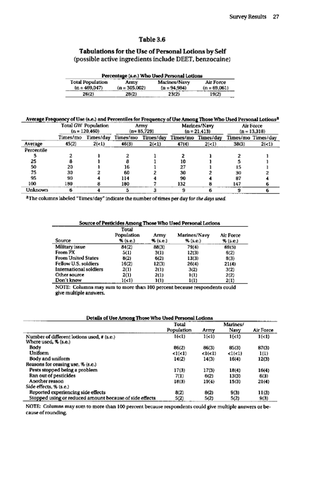 Fricker, RD, E Reardon, DM Spektor, SK Cotton, J. Hawes-Dawson, JE Pace, and S D Hosek, Pesticide Use During the Gulf War: A Survey of Gulf War Veterans, RAND, July 2000, p. 23-41.