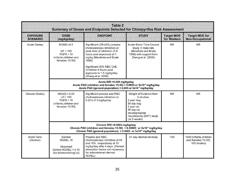 US Environmental Protection Agency, Office of Pesticide Programs, Health Effects Division, �Human Health Risk Assessment: Chlorpyrifos,� June 8, 2000, p. 25.