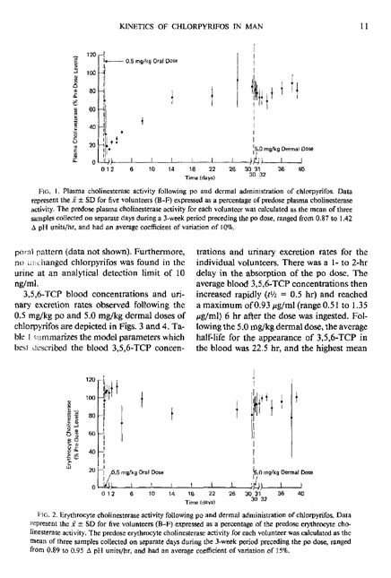 Nolan, R.J., D.L. Rick, N.L. Freshour, and J.H. Saunders, �Chlorpyrifos: Pharmacokinetics in Human Volunteers,� Toxicology and Applied Pharmacology, vol. 73, no. 1, p. 9-10.
