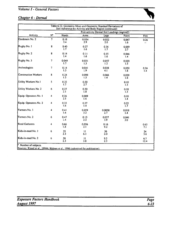   US Environmental Protection Agency, Office of Research and Development , �Exposure Factors Handbook.  Volume I, General Factors,� EPA/600/P-95/002a, August 1997, pp. 6-23. The value of 0.47 mg/cm2 is the highest of two values for soil adherence on the hands of farmers.