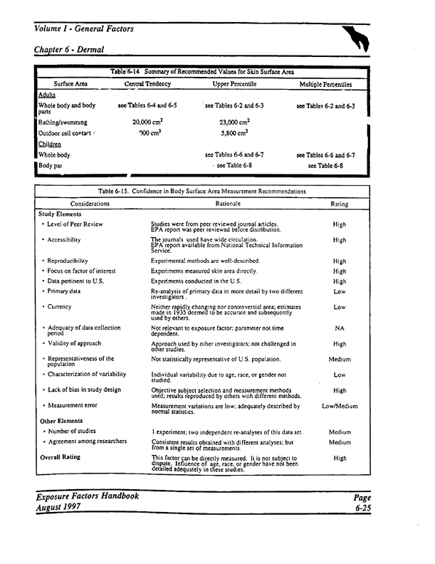   US Environmental Protection Agency, Office of Research and Development, �Exposure Factors Handbook.  Volume I, General Factors,� EPA/600/P-95/002Fa, August 1997, p. 6-25. Central tendency for 25% of the body, respectively.