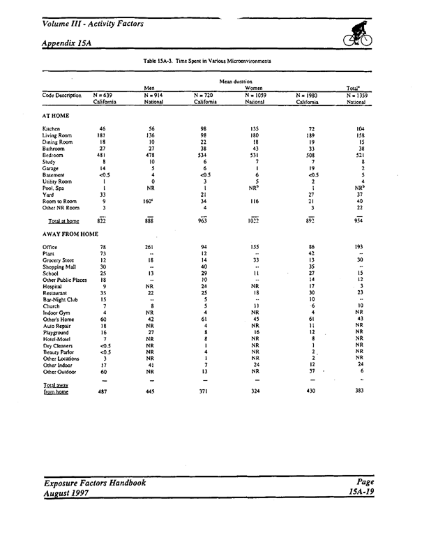 US Environmental Protection Agency, Office of Research and Development, Exposure Factors Handbook.  Volume III, Activity Factors, EPA/600/P-95/002a,  August 1997, pp. 15A-19.  Based on national survey, mean daily time spent in kitchen for men and women is 
