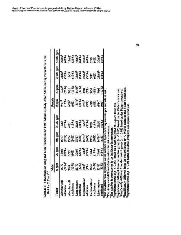 National Research Council, Committee on Toxicology, Health Effects of Permethrin-Impregnated Army Battle-Dress Uniforms, National Academy Press, Washington, D.C., 1994, p. 93-103.