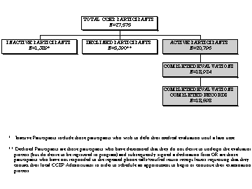 Figure 1.  Disposition of CCEP Participants as of December 6, 1995